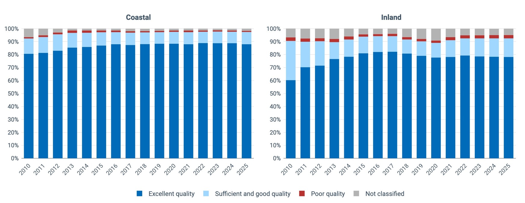 Two side-by-side bar charts, Coastal and Inland, showing the share of European bathing waters by quality class from 2010 to 2025: the blue band of the excellent class remains around 85% at sea and grows from 60 to 80% in inland waters